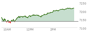 At 02:23 PM EST, the S and P 500 last traded at 7201.28,  up 65.33 points or 0.92%, which is 39.53 points above the open, 75.13 points above the low of the day, and 3.49 points below the high of the day