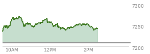 At 04:04 PM EST, the S and P 500 last traded at 7209.01,  up 73.06 points or 1.02%, which is 47.26 points above the open, 82.86 points above the low of the day, and 10.82 points below the high of the day
