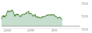 At 10:29 AM EST, the S and P 500 last traded at 7267.58,  up 58.57 points or 0.81%, which is 33.04 points above the open, 34.83 points above the low of the day, and 4.94 points below the high of the day