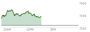 At 11:27 AM EST, the S and P 500 last traded at 7256.16,  up 47.15 points or 0.65%, which is 21.62 points above the open, 23.41 points above the low of the day, and 16.36 points below the high of the day