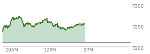 At 12:13 PM EST, the S and P 500 last traded at 7249.65,  up 40.64 points or 0.56%, which is 15.11 points above the open, 16.9 points above the low of the day, and 22.87 points below the high of the day