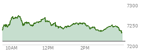 At 01:17 PM EST, the S and P 500 last traded at 7249.05,  up 40.04 points or 0.56%, which is 14.51 points above the open, 16.3 points above the low of the day, and 23.47 points below the high of the day