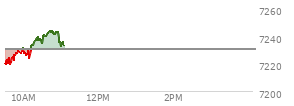 At 04:20 PM EST, the S and P 500 last traded at 7230.12,  up 21.11 points or 0.29%, which is 4.42 points below the open, 0.8 points above the low of the day, and 42.4 points below the high of the day