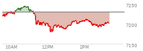 At 10:21 AM EST, the S and P 500 last traded at 7237.79,  up 7.67 points or 0.11%, which is 9.41 points above the open, 23.02 points above the low of the day, and 0.9 points below the high of the day
