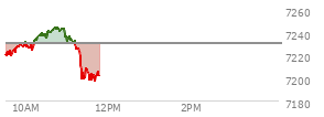 At 10:23 AM EST, the S and P 500 last traded at 7239.37,  up 9.25 points or 0.13%, which is 10.99 points above the open, 24.6 points above the low of the day, and 1.42 points below the high of the day