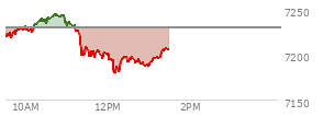 At 10:45 AM EST, the S and P 500 last traded at 7243.13,  up 13.01 points or 0.18%, which is 14.75 points above the open, 28.36 points above the low of the day, and 1.41 points below the high of the day