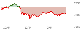 At 11:05 AM EST, the S and P 500 last traded at 7232.48,  up 2.36 points or 0.03%, which is 4.1 points above the open, 17.71 points above the low of the day, and 12.06 points below the high of the day