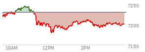 At 11:09 AM EST, the S and P 500 last traded at 7230.22,  up .1 points or 0.00%, which is 1.84 points above the open, 15.45 points above the low of the day, and 14.32 points below the high of the day