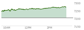 At 04:04 PM EST, the S and P 500 last traded at 7200.75,  down 29.37 points or -0.41%, which is 27.63 points below the open, 26.63 points above the low of the day, and 43.79 points below the high of the day