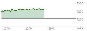 At 11:59 AM EST, the S and P 500 last traded at 7253.59,  up 52.84 points or 0.73%, which is 19.97 points above the open, 19.97 points above the low of the day, and 6.33 points below the high of the day