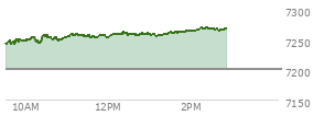 At 12:09 PM EST, the S and P 500 last traded at 7258.52,  up 57.77 points or 0.80%, which is 24.9 points above the open, 24.9 points above the low of the day, and 1.4 points below the high of the day