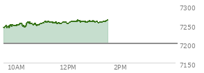 At 12:15 PM EST, the S and P 500 last traded at 7258.28,  up 57.53 points or 0.80%, which is 24.66 points above the open, 24.66 points above the low of the day, and 1.64 points below the high of the day