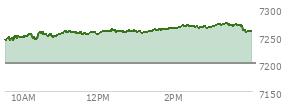 At 12:25 PM EST, the S and P 500 last traded at 7260.4,  up 59.65 points or 0.83%, which is 26.78 points above the open, 26.78 points above the low of the day, and 1.38 points below the high of the day