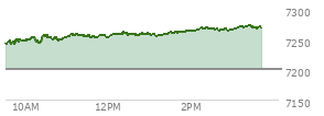 At 02:13 PM EST, the S and P 500 last traded at 7268.25,  up 67.5 points or 0.94%, which is 34.63 points above the open, 34.63 points above the low of the day, and 0.18 points below the high of the day