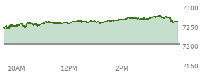 At 04:04 PM EST, the S and P 500 last traded at 7259.22,  up 58.47 points or 0.81%, which is 25.6 points above the open, 25.6 points above the low of the day, and 14.04 points below the high of the day