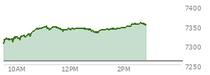 At 09:35 AM EST, the S and P 500 last traded at 7314.91,  up 55.69 points or 0.77%, which is 20.77 points above the open, 20.77 points above the low of the day, and 0.79 points below the high of the day