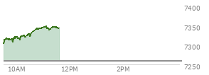 At 10:29 AM EST, the S and P 500 last traded at 7330.26,  up 71.04 points or 0.98%, which is 36.12 points above the open, 36.12 points above the low of the day, and 0.21 points below the high of the day