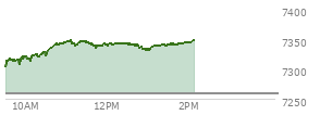 At 10:37 AM EST, the S and P 500 last traded at 7335.5,  up 76.28 points or 1.05%, which is 41.36 points above the open, 41.36 points above the low of the day, and 0.36 points below the high of the day