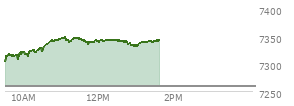 At 10:51 AM EST, the S and P 500 last traded at 7341.64,  up 82.42 points or 1.14%, which is 47.5 points above the open, 47.5 points above the low of the day, and 2.36 points below the high of the day