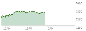 At 11:37 AM EST, the S and P 500 last traded at 7343.12,  up 83.9 points or 1.16%, which is 48.98 points above the open, 48.98 points above the low of the day, and 5.23 points below the high of the day