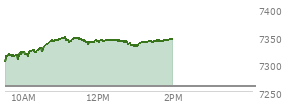 At 11:57 AM EST, the S and P 500 last traded at 7342.22,  up 83 points or 1.14%, which is 48.08 points above the open, 48.08 points above the low of the day, and 6.13 points below the high of the day