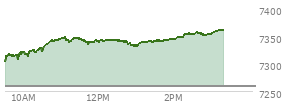 At 01:13 PM EST, the S and P 500 last traded at 7339.49,  up 80.27 points or 1.11%, which is 45.35 points above the open, 45.35 points above the low of the day, and 8.86 points below the high of the day