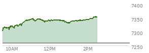 At 01:39 PM EST, the S and P 500 last traded at 7341.29,  up 82.07 points or 1.13%, which is 47.15 points above the open, 47.15 points above the low of the day, and 7.06 points below the high of the day