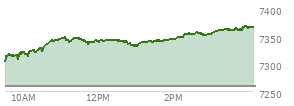 At 01:39 PM EST, the S and P 500 last traded at 7341.29,  up 82.07 points or 1.13%, which is 47.15 points above the open, 47.15 points above the low of the day, and 7.06 points below the high of the day