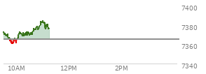 At 09:53 AM EST, the S and P 500 last traded at 7363.04,  down 2.08 points or -0.03%, which is 13.74 points below the open, 3.27 points above the low of the day, and 13.74 points below the high of the day