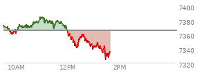 At 11:43 AM EST, the S and P 500 last traded at 7377.9,  up 12.78 points or 0.17%, which is 1.12 points above the open, 18.13 points above the low of the day, and 7.12 points below the high of the day