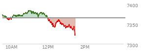 At 11:45 AM EST, the S and P 500 last traded at 7376.86,  up 11.74 points or 0.16%, which is 0.08 points above the open, 17.09 points above the low of the day, and 8.16 points below the high of the day