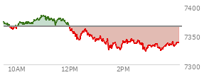At 01:09 PM EST, the S and P 500 last traded at 7349.16,  down 15.96 points or -0.22%, which is 27.62 points below the open, 9.88 points above the low of the day, and 35.86 points below the high of the day
