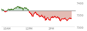 At 01:43 PM EST, the S and P 500 last traded at 7334.65,  down 30.47 points or -0.41%, which is 42.13 points below the open, 12.99 points above the low of the day, and 50.37 points below the high of the day