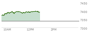At 04:04 PM EST, the S and P 500 last traded at 7337.11,  down 28.01 points or -0.38%, which is 39.67 points below the open, 15.86 points above the low of the day, and 47.91 points below the high of the day