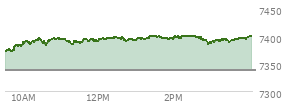At 04:04 PM EST, the S and P 500 last traded at 7337.11,  down 28.01 points or -0.38%, which is 39.67 points below the open, 15.86 points above the low of the day, and 47.91 points below the high of the day