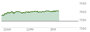 At 11:01 AM EST, the S and P 500 last traded at 7394.84,  up 57.73 points or 0.79%, which is 31.87 points above the open, 31.87 points above the low of the day, and 2.72 points below the high of the day
