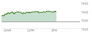 At 12:59 PM EST, the S and P 500 last traded at 7391.97,  up 54.86 points or 0.75%, which is 29 points above the open, 29 points above the low of the day, and 8.12 points below the high of the day