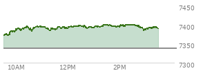 At 02:21 PM EST, the S and P 500 last traded at 7401.41,  up 64.3 points or 0.88%, which is 38.44 points above the open, 38.44 points above the low of the day, and 0.09 points below the high of the day