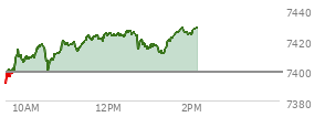 On May 08, 2026, the S and P 500 ended at 7398.93,  up 61.82 points or 0.84%, which was 35.96 points above the open, 35.96 points above the low of the day, and 2.57 points below the high of the day