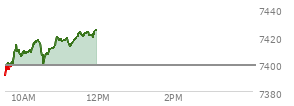 On May 08, 2026, the S and P 500 ended at 7398.93,  up 61.82 points or 0.84%, which was 35.96 points above the open, 35.96 points above the low of the day, and 2.57 points below the high of the day