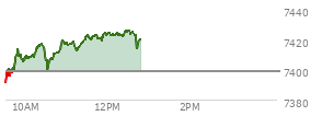 At 11:29 AM EST, the S and P 500 last traded at 7421.84,  up 22.91 points or 0.31%, which is 36.53 points above the open, 37.64 points above the low of the day, and 0.53 points below the high of the day