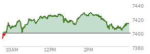 At 11:39 AM EST, the S and P 500 last traded at 7421.89,  up 22.96 points or 0.31%, which is 36.58 points above the open, 37.69 points above the low of the day, and 1.7 points below the high of the day
