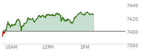 At 12:23 PM EST, the S and P 500 last traded at 7422.69,  up 23.76 points or 0.32%, which is 37.38 points above the open, 38.49 points above the low of the day, and 2.49 points below the high of the day
