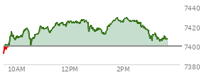 At 01:25 PM EST, the S and P 500 last traded at 7417.6,  up 18.67 points or 0.25%, which is 32.29 points above the open, 33.4 points above the low of the day, and 8.67 points below the high of the day