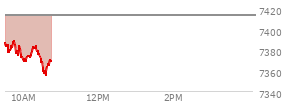 At 03:43 PM EST, the S and P 500 last traded at 7405.14,  up 6.21 points or 0.08%, which is 19.83 points above the open, 20.94 points above the low of the day, and 23.83 points below the high of the day