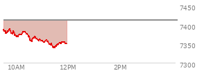 At 04:04 PM EST, the S and P 500 last traded at 7412.84,  up 13.91 points or 0.19%, which is 27.53 points above the open, 28.64 points above the low of the day, and 16.13 points below the high of the day