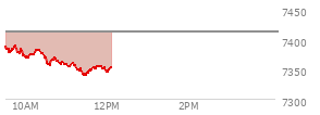 At 09:43 AM EST, the S and P 500 last traded at 7385.69,  down 27.15 points or -0.37%, which is 4.94 points below the open, 9.69 points above the low of the day, and 8.68 points below the high of the day