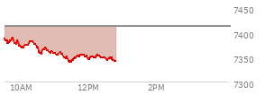 At 11:39 AM EST, the S and P 500 last traded at 7352.83,  down 60.01 points or -0.81%, which is 37.8 points below the open, 14.29 points above the low of the day, and 41.54 points below the high of the day
