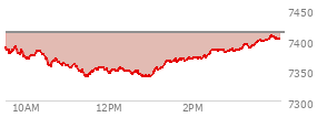 At 11:55 AM EST, the S and P 500 last traded at 7351.27,  down 61.57 points or -0.83%, which is 39.36 points below the open, 12.73 points above the low of the day, and 43.1 points below the high of the day