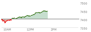 At 10:35 AM EST, the S and P 500 last traded at 7408.27,  up 7.31 points or 0.10%, which is 0.85 points below the open, 33.14 points above the low of the day, and 0.9 points below the high of the day